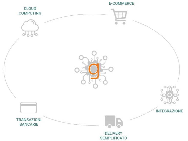 I.A.M.G. Project s.r.l. - Servizi